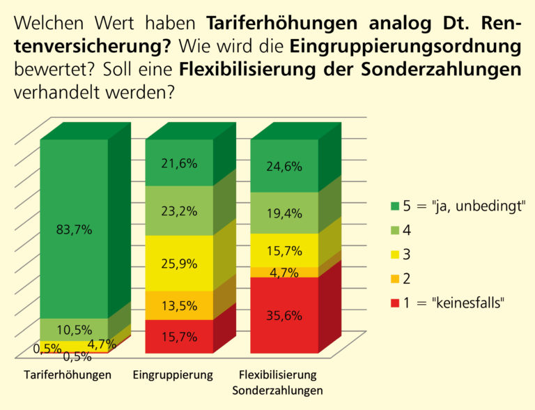 Tarifverhandlungen im BFW!? Ergebnisse der Beschäftigtenbefragung – Wir ...